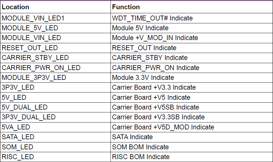 SOM-DB2510 LED Function list.png
