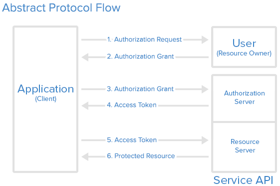 OAuth abstract flow.png
