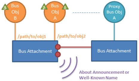 Alljoyn bus attachment.png
