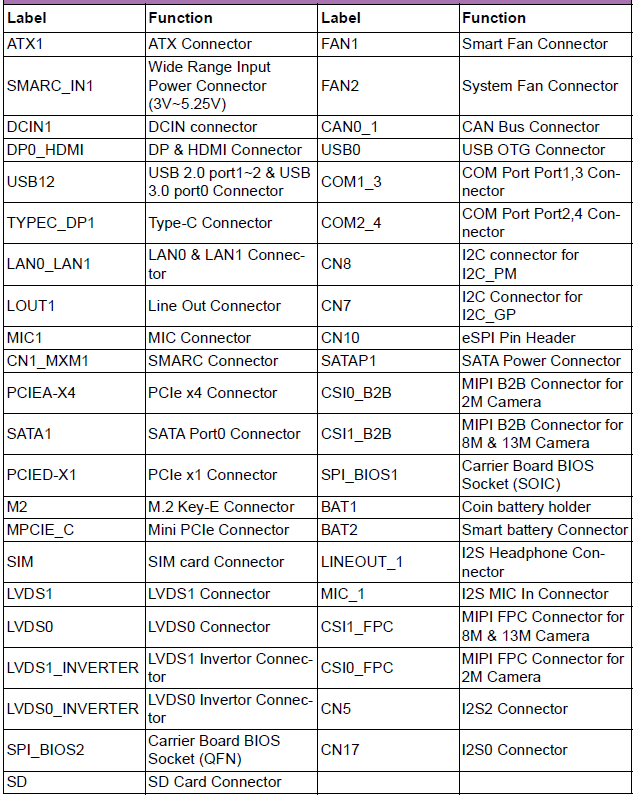 SOM-DB2510 Connector list.png