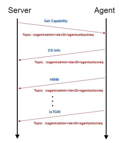 Get Agent's Capability