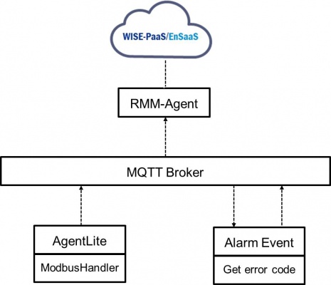 AlarmEvent Architecture.jpg