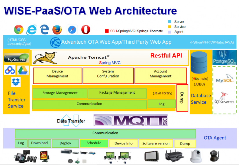 WISE-PaaS_OTA_Web_Architecture.png