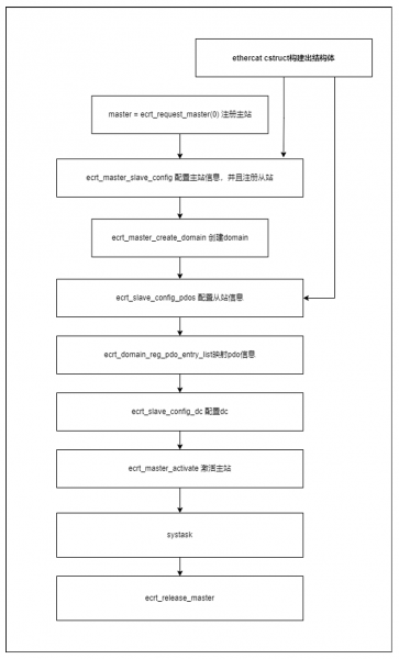 File:EtherCAT App Dev Block.png