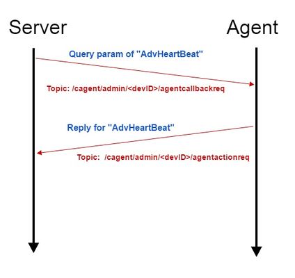 Query parameters of "AdvHeartBeat"
