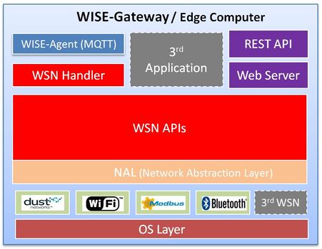 WSN API Software Stack