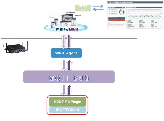 PMQ Service Framework