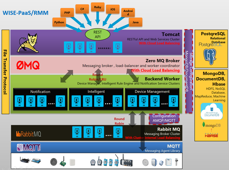 WISE-PaaS RMM Structure.png