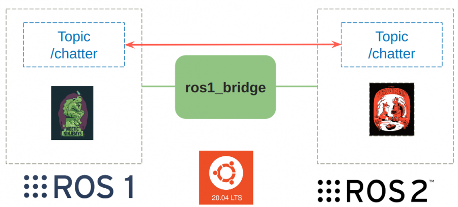 ROS2 Suite ros1-bridge