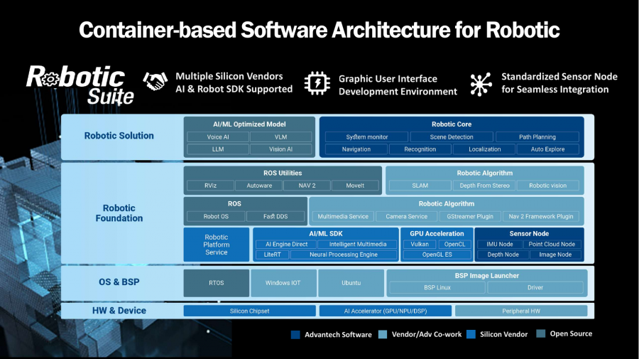 RoboticSuite SW Stack