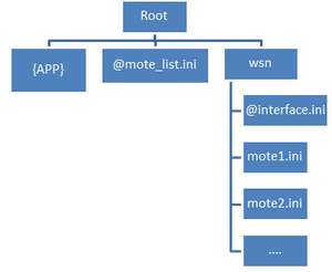 Mote simulator file struct and placement.png