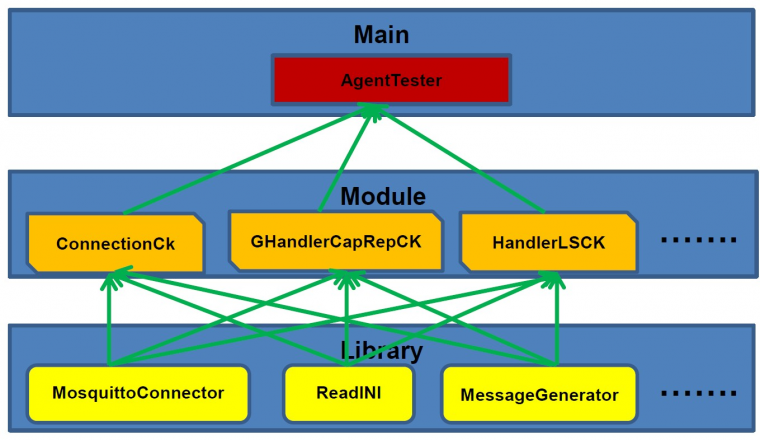 Architecture of AgentTester